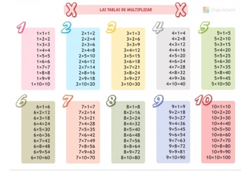 Cómo Aprender la Tabla de Multiplicar Fácilmente: Métodos y Consejos Prácticos